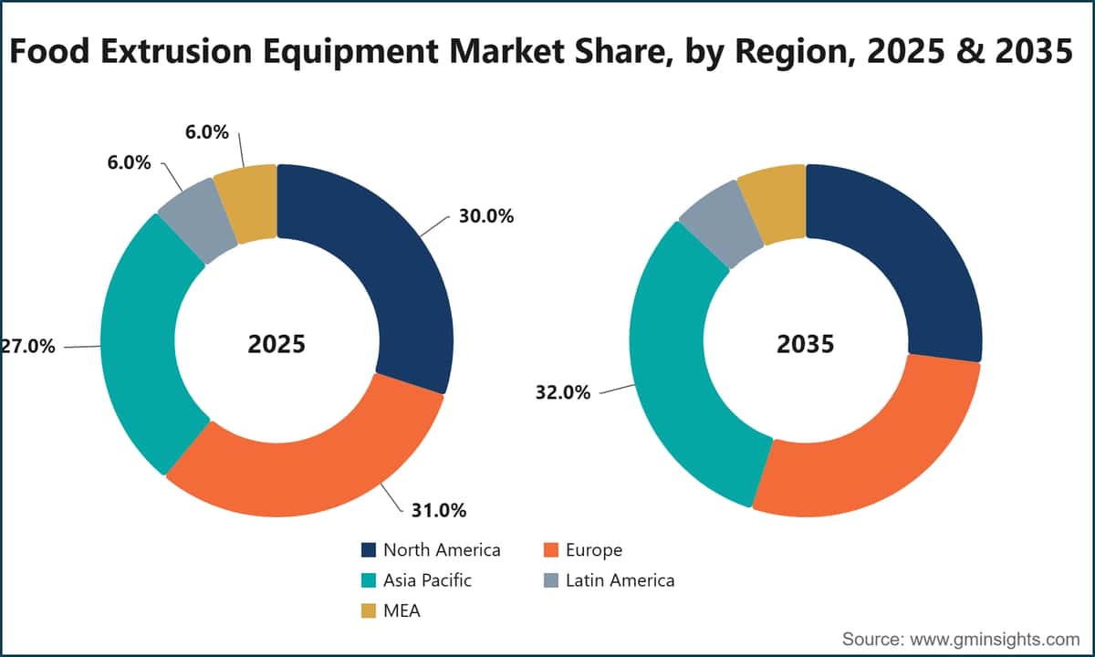 Food Extrusion Equipment Market Share, by Region, 2025 & 2035