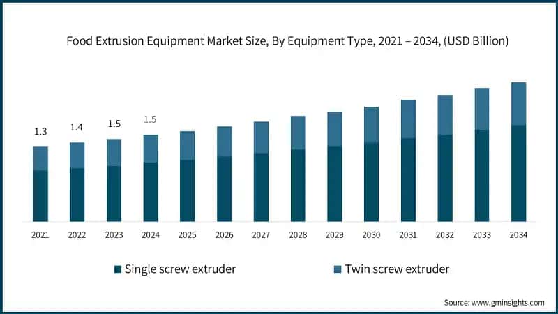Food Extrusion Equipment Market Size, By Equipment Type, 2021 – 2034, (USD Billion)