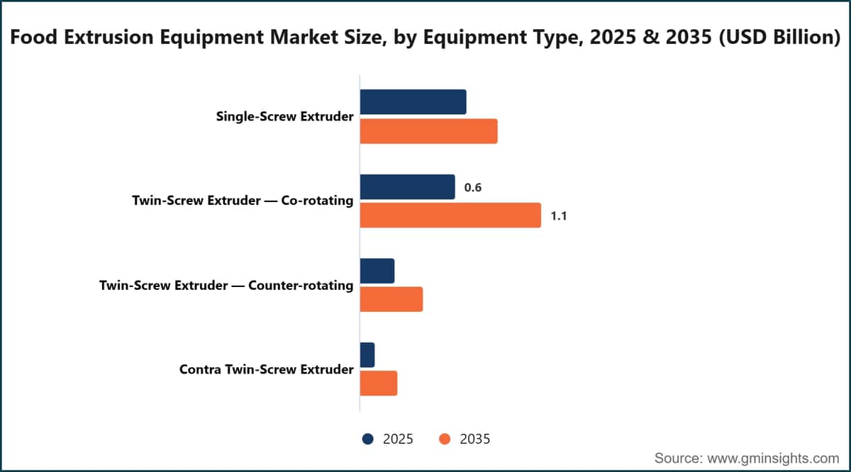 Food Extrusion Equipment Market Size, by Equipment Type, 2025 & 2035 (USD Billion)