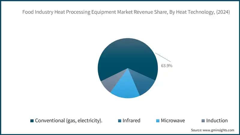 Food Industry Heat Processing Equipment Market Revenue Share, By Heat Technology, (2024)