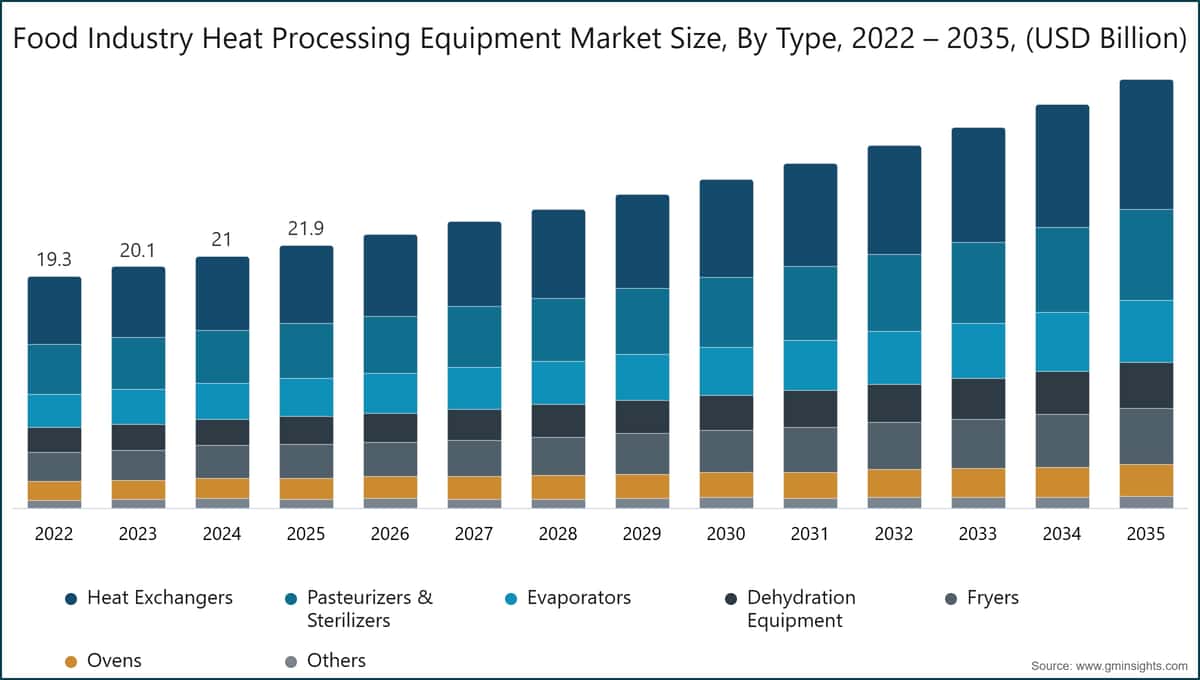 Diagramm: Marktgröße für Wärmeverarbeitungsanlagen in der Lebensmittelindustrie nach Typ, 2022–2035 (Milliarden USD)