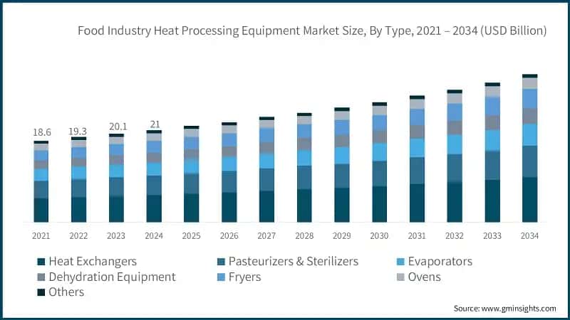 Food Industry Heat Processing Equipment Market Size, By Type, 2021 – 2034 (USD Billion)