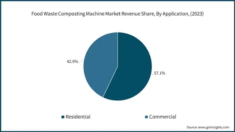 Food Waste Composting Machine Market Revenue Share, By Application, (2023)