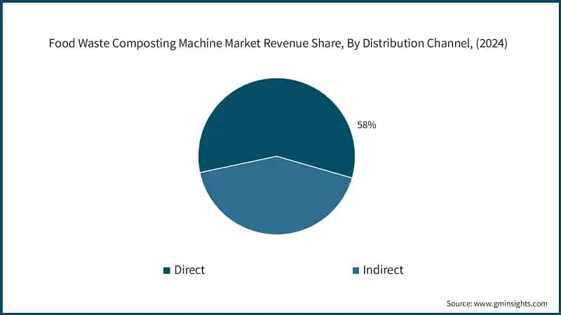 Food Waste Composting Machine Market Revenue Share, By Distribution Channel, (2024)