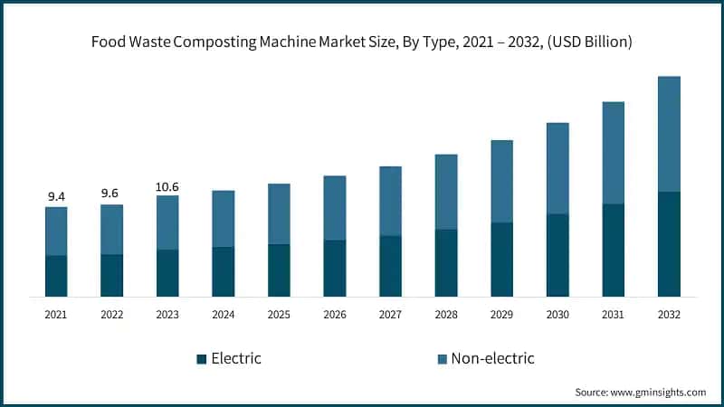 Food Waste Composting Machine Market Size, By Type, 2021 – 2032, (USD Billion)