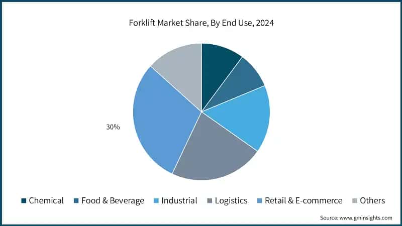 Forklift Market Share, By End Use, 2024
