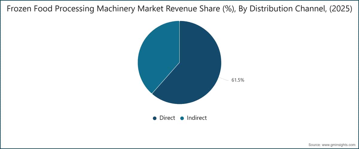 Frozen Food Processing Machinery Market Revenue Share (%), By Distribution Channel, (2025)