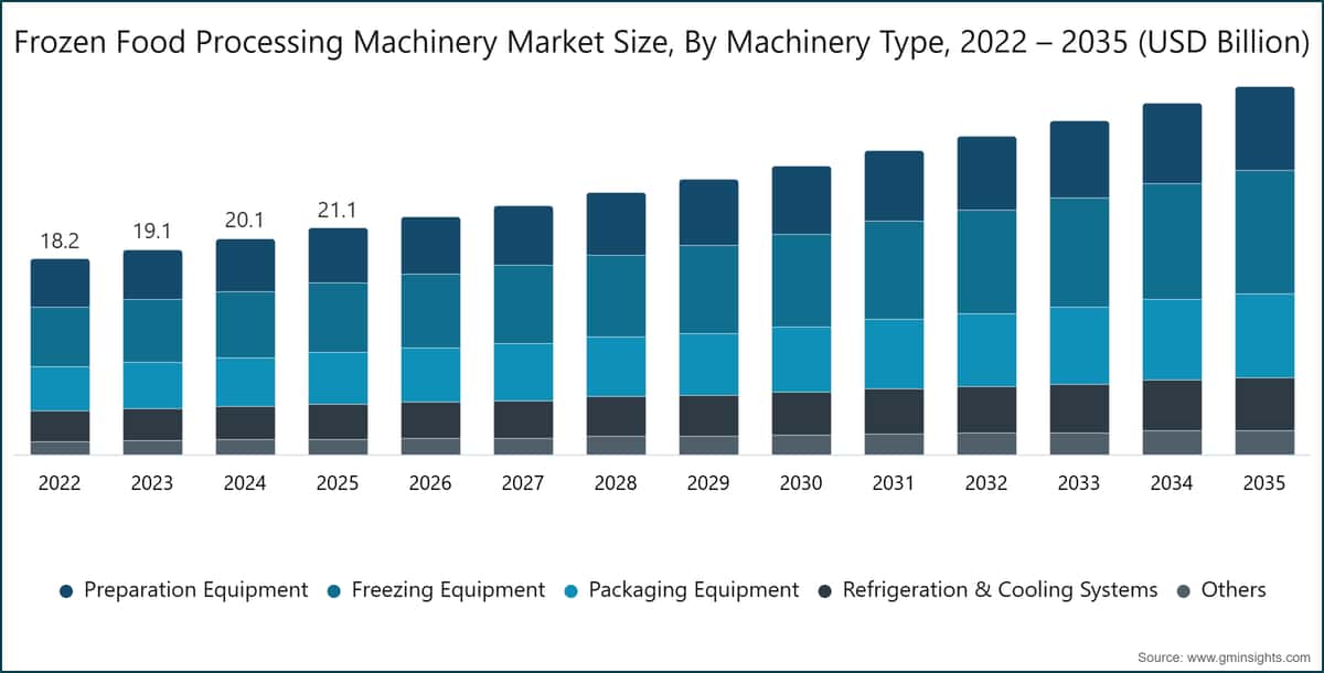 Frozen Food Processing Machinery Market Size, By Machinery Type, 2022 – 2035 (USD Billion)
