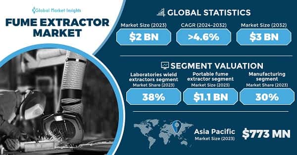 Fume Extractor Market
