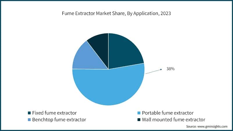 Fume Extractor Market Share, By Application, 2023