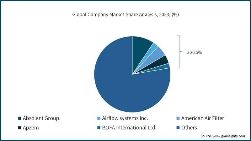 Global Company Market Share Analysis, 2023, (%)