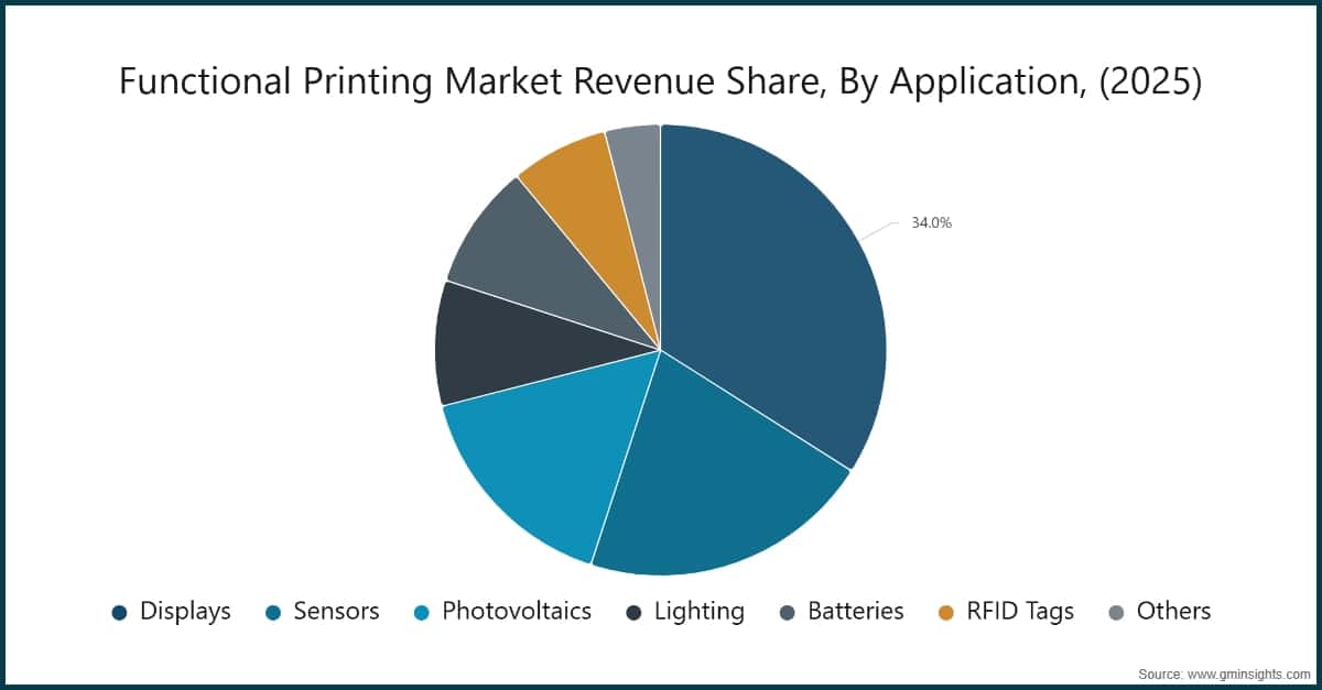Functional Printing Market Revenue Share, By Application, (2025)