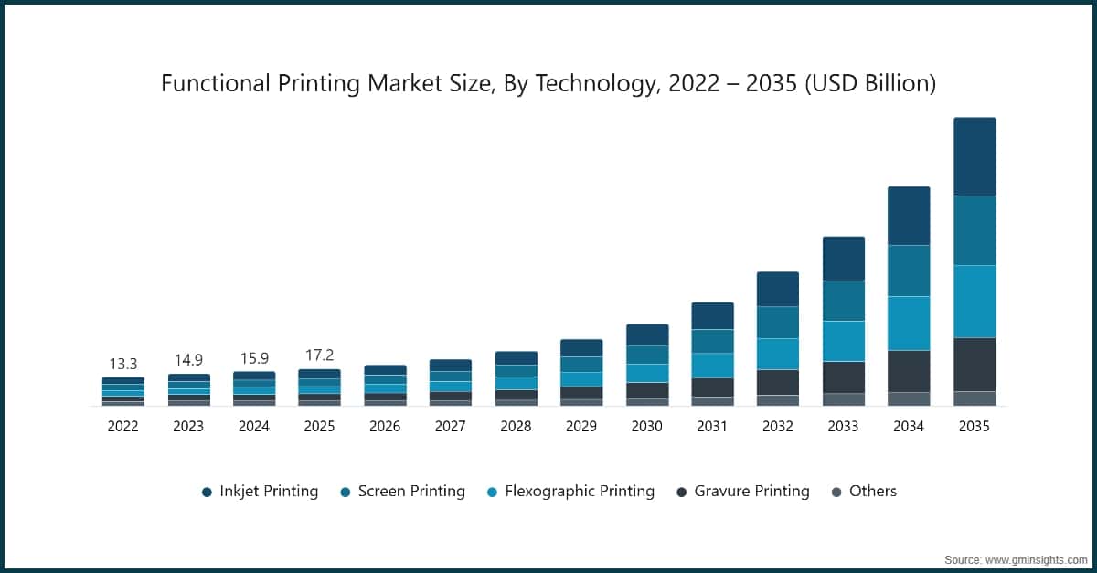 Functional Printing Market Size, By Technology, 2022 – 2035 (USD Billion)