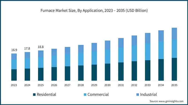 Furnace Market Size, By Application, 2023 – 2035 (USD Billion)