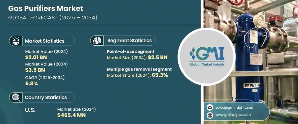 Gas Purifiers Market
