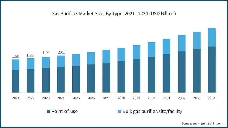 Gas Purifiers Market Size, By Type, 2021 - 2034 (USD Billion)
