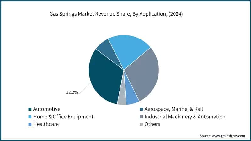 Gas Springs Market Revenue Share, By Application, (2024)