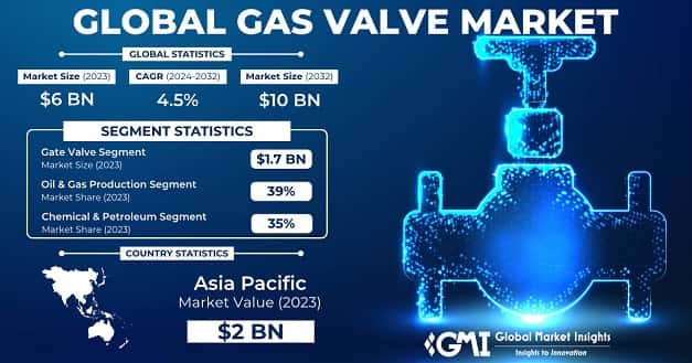 Gas Valve Market