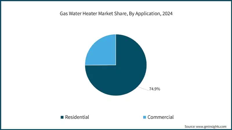 Gas Water Heater Market Share, By Application, 2024