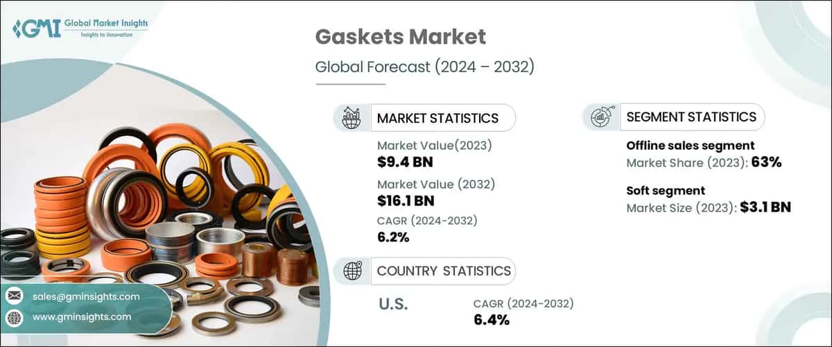 Gaskets Market