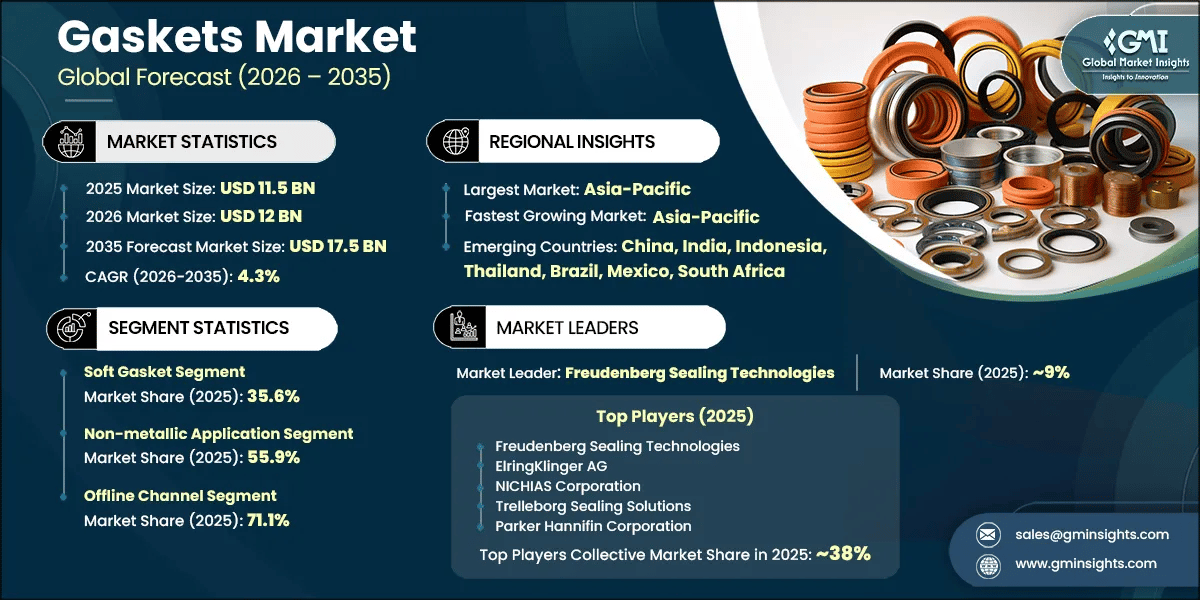 Gaskets Market Research Report