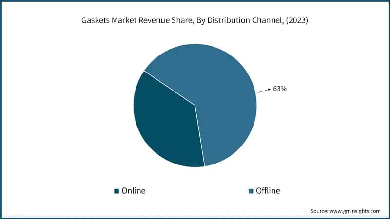 Gaskets Market Revenue Share, By Distribution Channel, (2023)