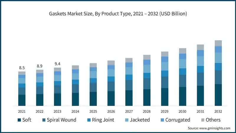Gaskets Market Size, By Product Type, 2021 – 2032 (USD Billion)