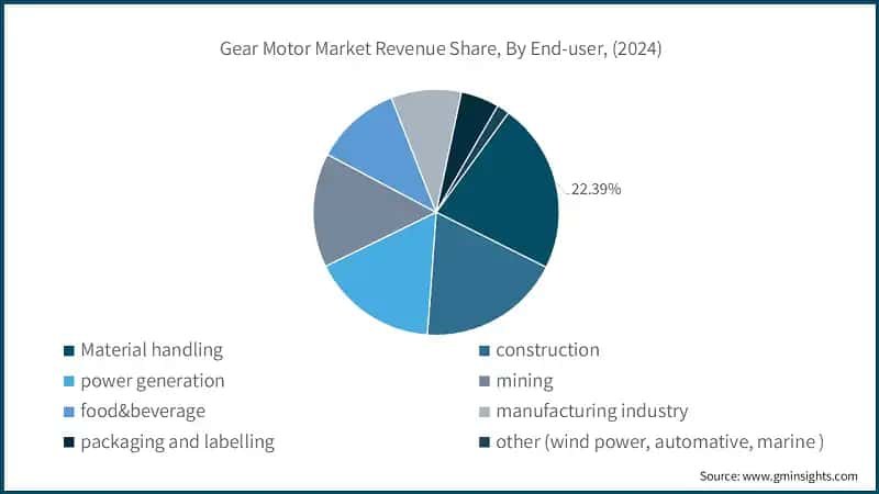 Gear Motor Market Revenue Share, By End-user, (2024)