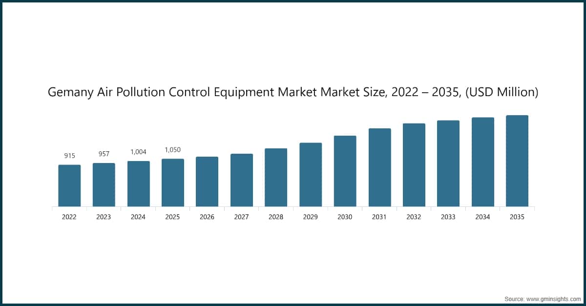 德国空气污染控制设备市场规模，2022～2035年（百万美元）