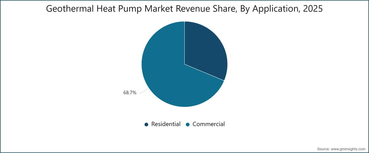 Geothermal Heat Pump Market Revenue Share, By Application, 2025