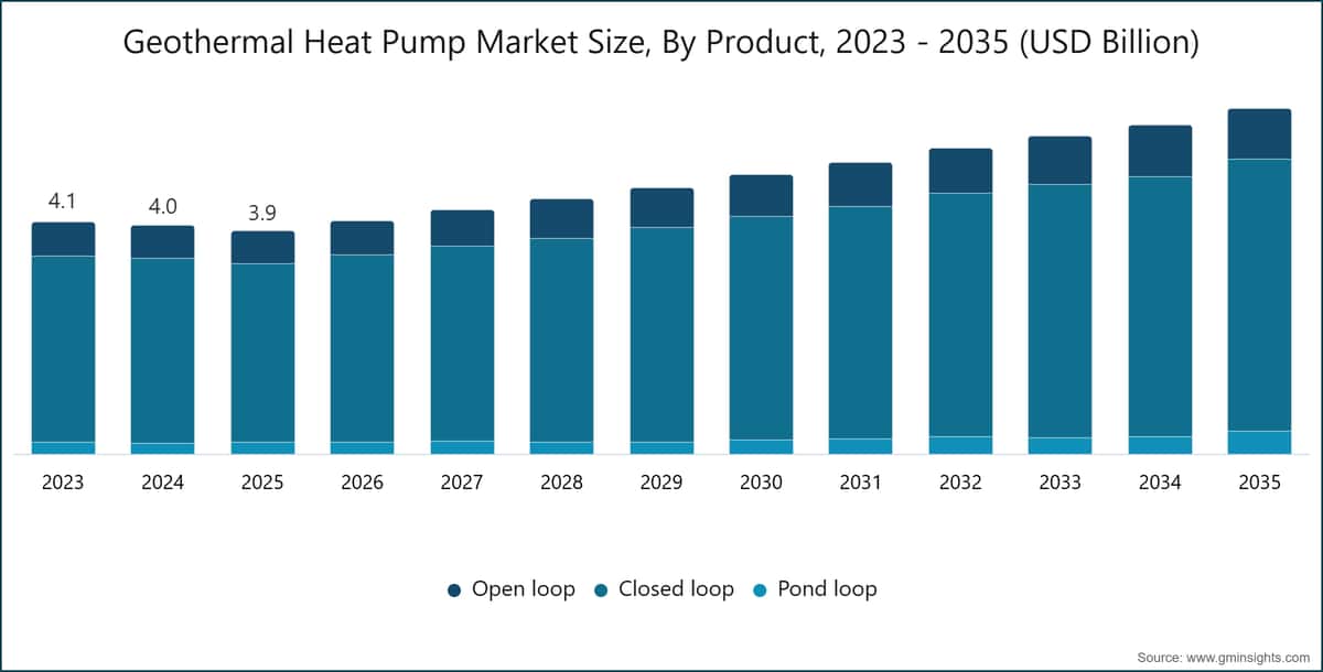 Geothermal Heat Pump Market Size, By Product, 2023 - 2035 (USD Billion)