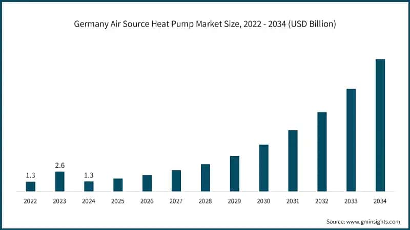 Germany Air Source Heat Pump Market Size, 2022 - 2034 (USD Billion)
