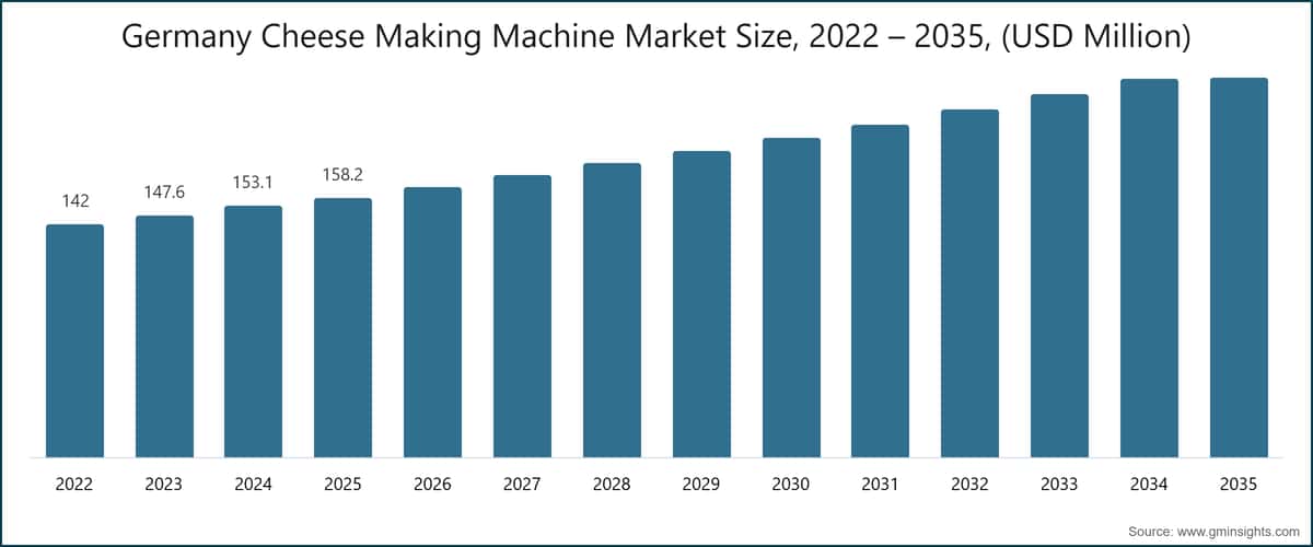 ドイツのチーズ製造機械市場規模、2022〜2035年（百万米ドル）