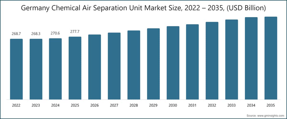 Germany Chemical Air Separation Unit Market Size, 2022 – 2035, (USD Billion)