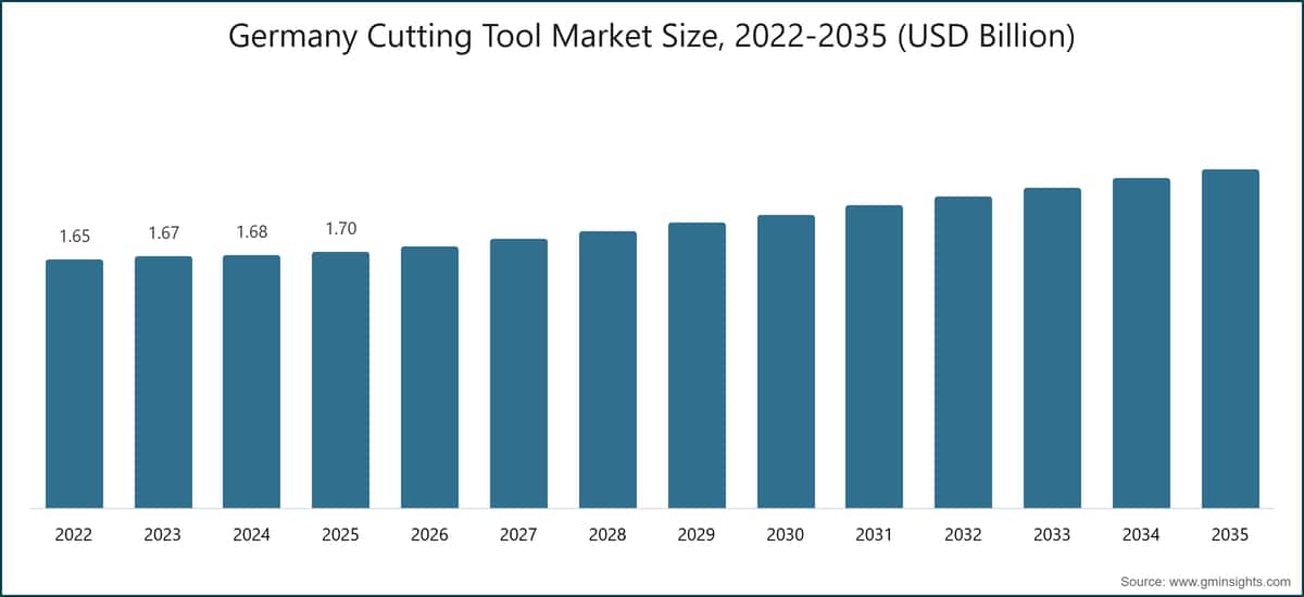 Marktgröße des Marktes für Zerspanungswerkzeuge in Deutschland, 2022–2035 (Milliarden USD)