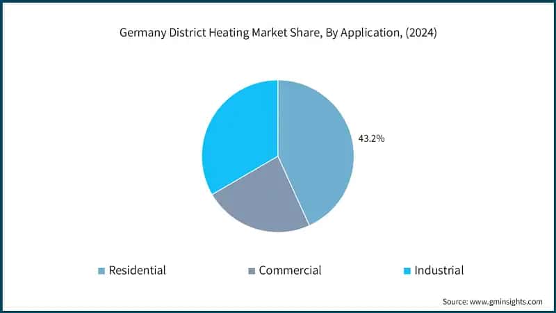 Germany District Heating Market Share, By Application, (2024)