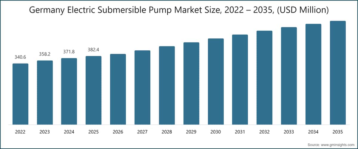 Deutschland Elektrische Tauchpumpe Marktgröße, 2022 – 2035, (USD Millionen)