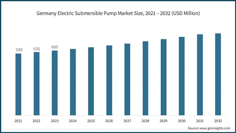Europe Electric Submersible Pump Market Revenue Share, By Stage, (2023)