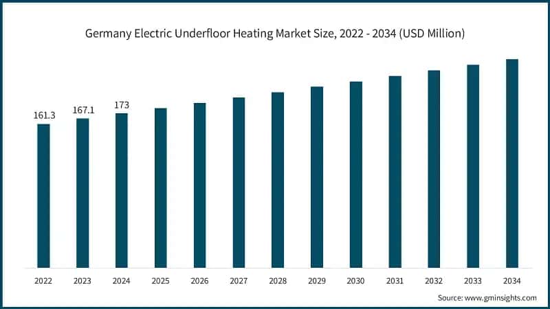 Germany Electric Underfloor Heating Market Size, 2022 - 2034 (USD Million)