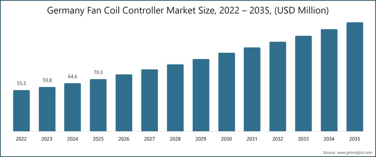 Dimensione del Mercato dei Controllori Fan Coil della Germania, 2022 – 2035, (USD Milioni)
