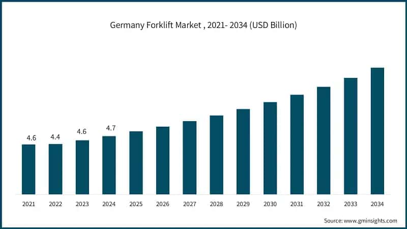 Germany Forklift Market , 2021- 2034 (USD Billion)