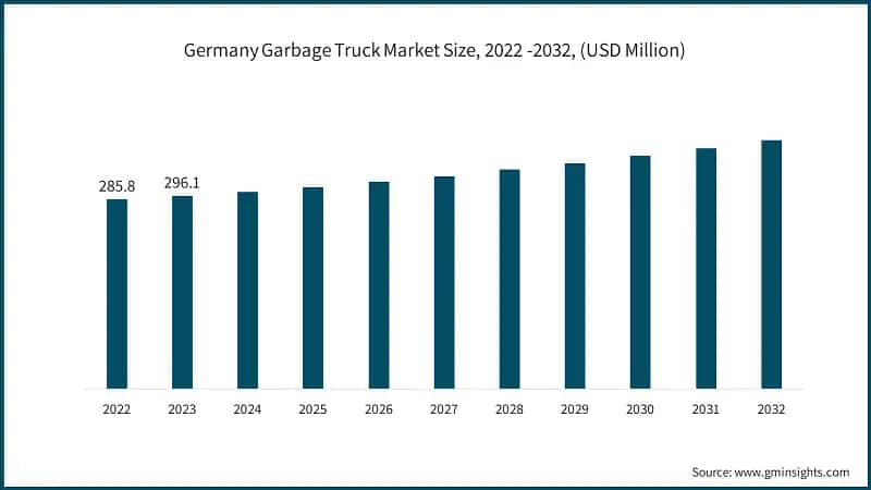 Germany Garbage Truck Market Size, 2022 -2032, (USD Million)