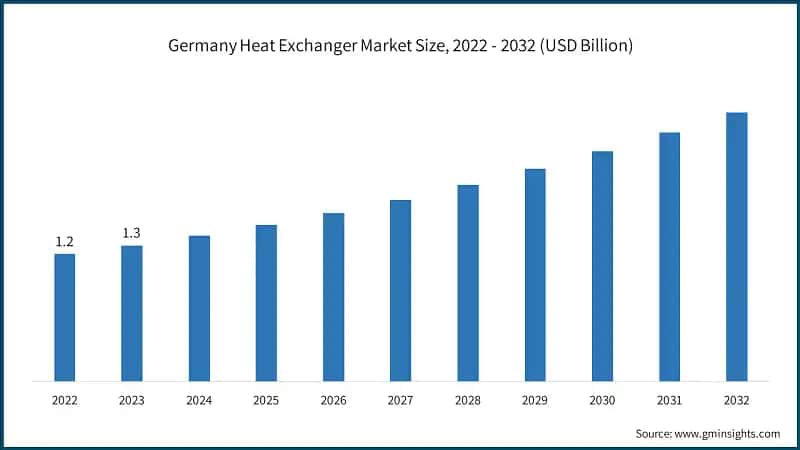 Germany Heat Exchanger Market Size, 2022 - 2032 (USD Billion)