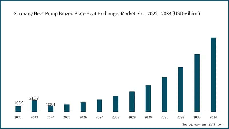 Germany Heat Pump Brazed Plate Heat Exchanger Market Size, 2022 - 2034 (USD Million)