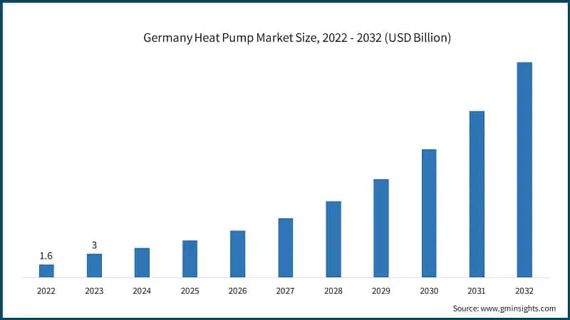 Germany Heat Pump Market Size, 2022 - 2032 (USD Billion)