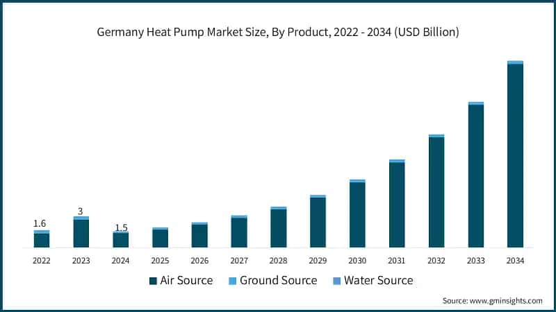  Germany Heat Pump Market Size, By Product, 2022 - 2034 (USD Billion)