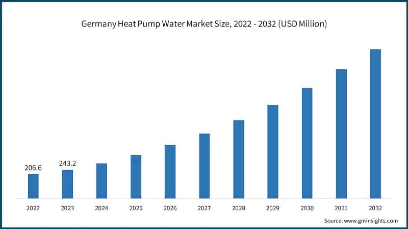 Germany Heat Pump Water Market Size, 2022 - 2032 (USD Million)
