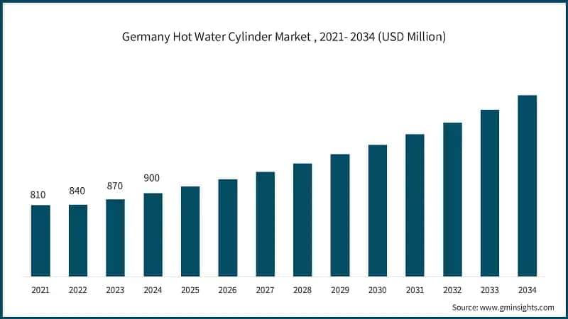 Germany Hot Water Cylinder Market , 2021- 2034 (USD Million)