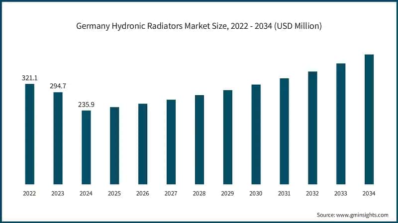 Germany Hydronic Radiators Market Size, 2022 - 2034 (USD Million)