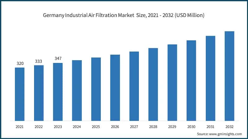 Germany Industrial Air Filtration Market&nbsp; Size, 2021 - 2032 (USD Million)